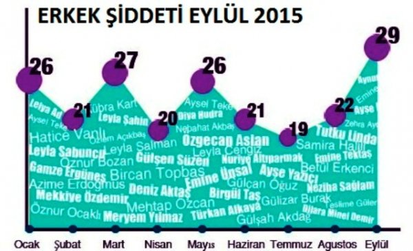 Erkek Şiddeti Eylül 2015