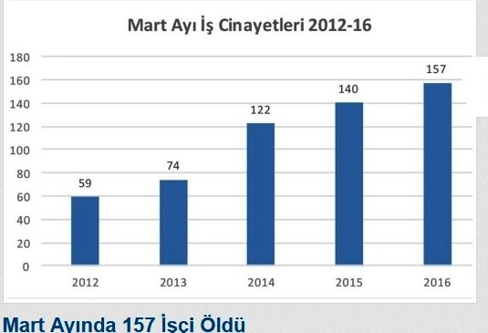 Mart ayında en az 157 işçi öldü